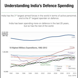 In Pragati: Understanding India’s Defence Spending
