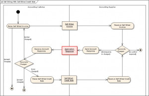 When using Self Billed Credit