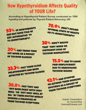 Hypothyroidism in Numbers: According to Hypothyroid Patient Survey ...