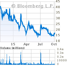 Current Stock Chart for KEMROCK INDUSTRIES & EXPORT (KRI)
