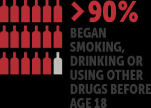 ... addiction began smoking, drinking or using other drugs before age 18