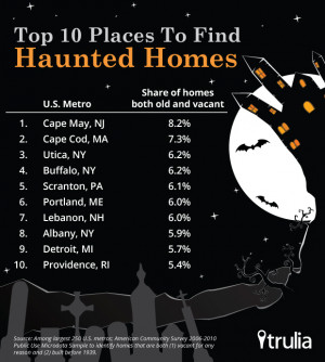 Top 10 Places To Find Haunted Non-Vacation Homes