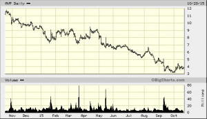 big.chart?nosettings=1&symb=AVP&uf=0&type=2&size=2&sid=689&style=320 ...