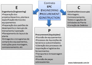 procurement and construction engineering procurement construction