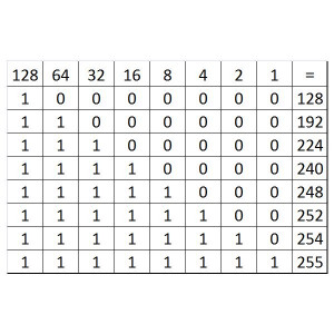 IP Subnet Mask Table