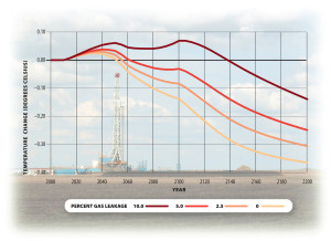graph coal and methane