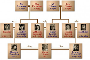 Wuthering Heights Character Analysis Project