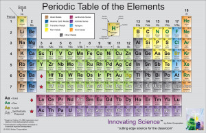 Laminated Periodic Table (for Desk Tops)
