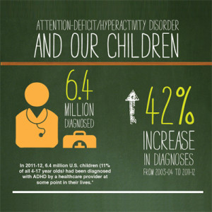 Infographic: Attention deficit hyperactivity disorder and our children