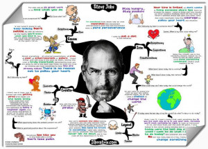 Steve Jobs Quotes in a mind map