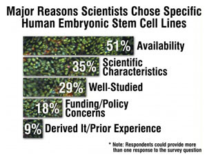 Survey Reveals Scientists Have Trouble Accessing Human Embryonic Stem