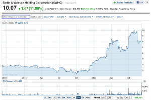 Smith & Wesson Posts Insane Earnings, Revenues Skyrocket