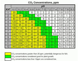 http://www.americanaquariumproducts....s/co2chart.jpg