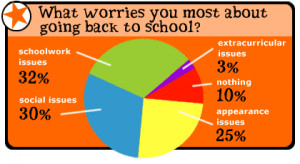 One third said they worry most about schoolwork. No surprise there ...