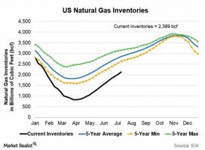 Natural_gas_inventory_figures_are-b96e21e79b7041e0fabd702b7b19fa11.cf ...