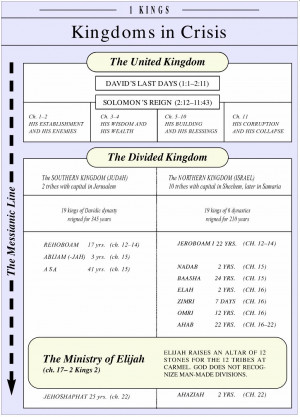 helpful chart of the kings and prophets of the Old Testament Click