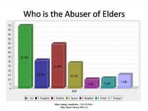 Elder Abuse in India : some figures 2012 (2)