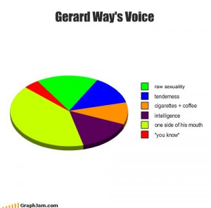 Gerard Way Funny Quotes