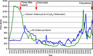 This chart from the National Academy of Sciences report on Uranium