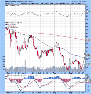 EQT stock price Marcellus shale natural gas