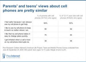 ... pleased and parents say it’s a major reason for owning a cell phone