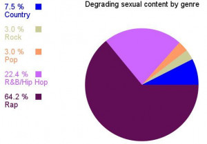 279 songs studied, 64.2% of degrading sexual content is found in rap ...