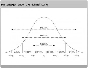 Standard Deviation Normal Distribution Curve