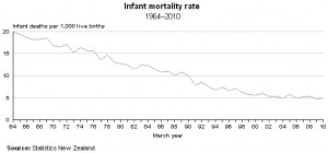 Graph Infant Mortality Rate