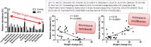 Figure 1: Gut microbiota composition in control and high saturated fat ...