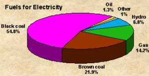 Solar Energy Pie Charts for Fossil Fuels