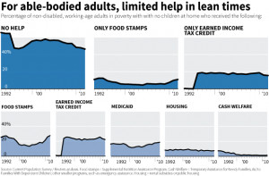If it weren't for such assistance, the poverty rate would be much ...