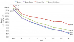 Query-driven Analysis, Exploration and Validation