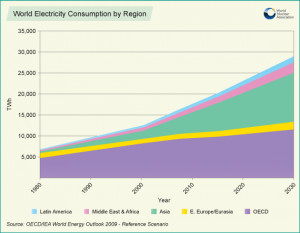 World Energy Needs and Nuclear Power | Energy Needs | Nuclear Energy ...