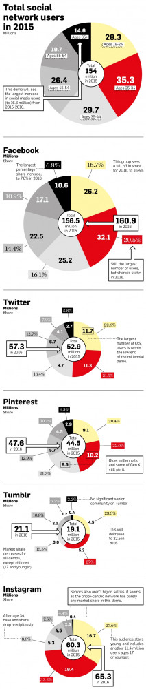 The New Social Stratosphere: Who Is Using Facebook, Twitter, Pinterest ...