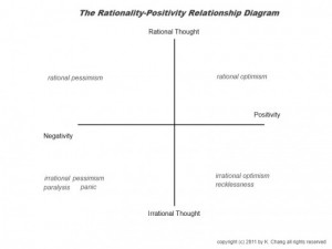 ... and Avoiding / Ignoring Negativity: rational vs. irrational people