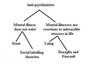 Models of mental illness in anti-psychiatry