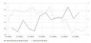 India GDP Growth Rate VS. Inflation Rate