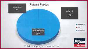 Campaign Contribution Comparison- 99% of Patrick Payton's 2014 ...