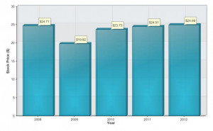 historical stock quotes nasdaq Historic