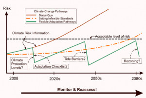 Managing Climate Risks