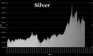 Silver price per ounce-what is the price per ounce of sterling silver