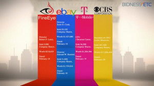 ... FEYE), eBay Inc (EBAY), T-Mobile US Inc (TMUS), CBS Corporation (CBS