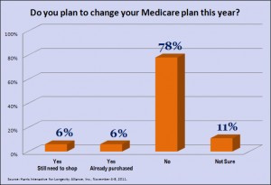 Medicare beneficiaries know that Medicare open enrollment is ending ...