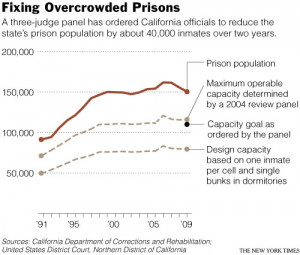 Fixing Overcrowded Prisons