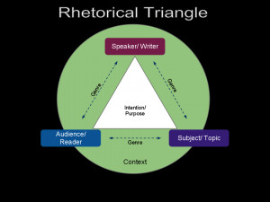 Rhetorical Triangle Ethos Pathos Logos