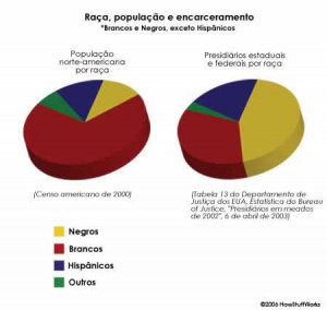 Gráficos mostrando raça, população e encarceramento