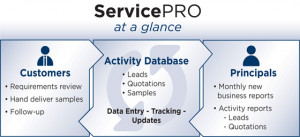 The ServicePRO program is designed to ensure lasting business through ...