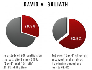 great Malcolm Gladwell article titled How David Beats Goliath ...