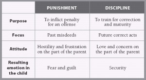 punishment versus discipline chart