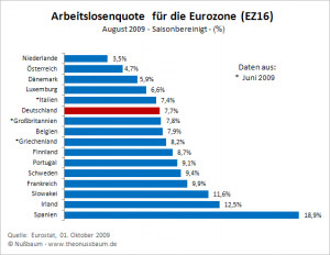 Arbeitslosigkeit In Der Eu Erreicht Rekord Picture